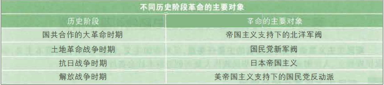 不同阶段革命的主要对象