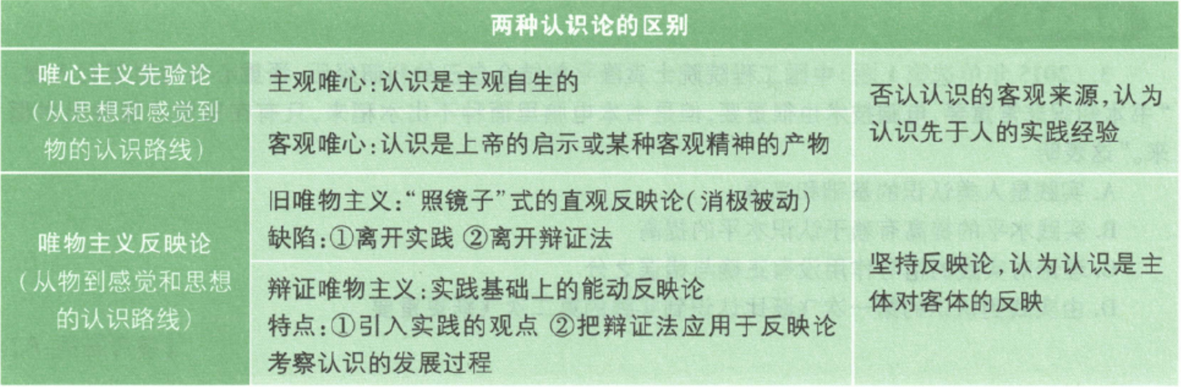 两种认识论的区别