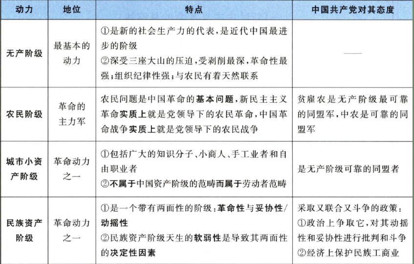 新民主主义革命革命四大动力