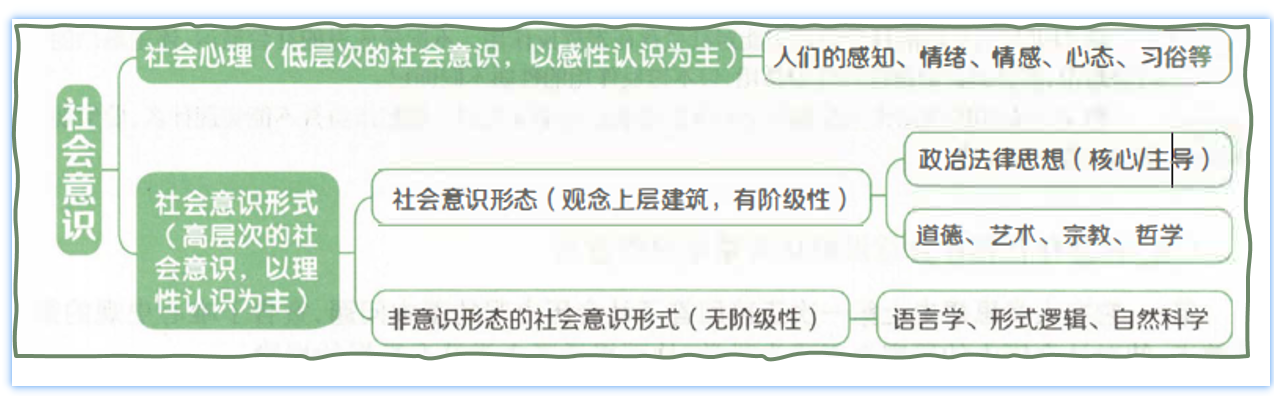 社会意识